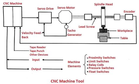 cnc machine shop work|cnc machine working principle.